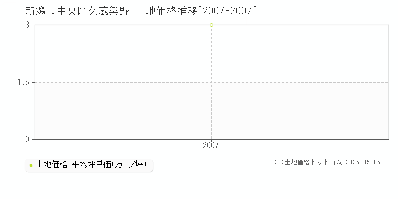 新潟市中央区久蔵興野の土地価格推移グラフ 