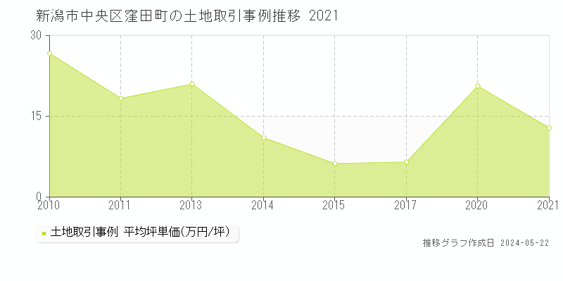 新潟市中央区窪田町の土地価格推移グラフ 