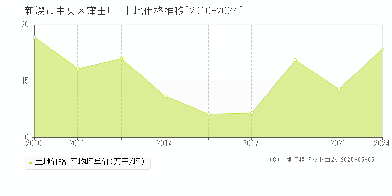 窪田町(新潟市中央区)の土地価格推移グラフ(坪単価)[2010-2024年]