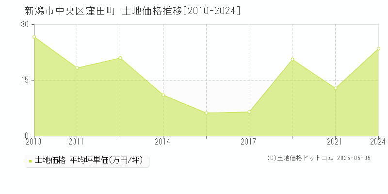 新潟市中央区窪田町の土地価格推移グラフ 