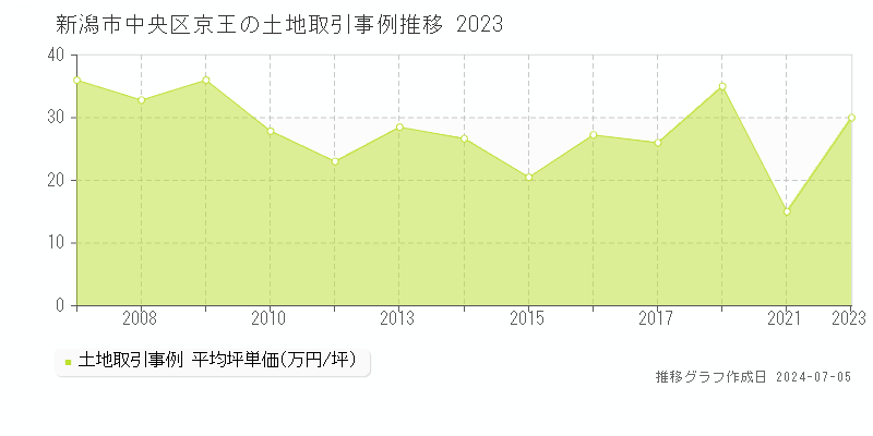 新潟市中央区京王の土地価格推移グラフ 