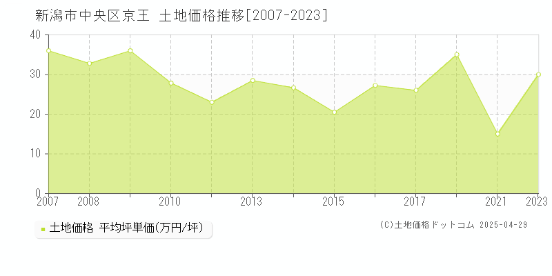 新潟市中央区京王の土地価格推移グラフ 