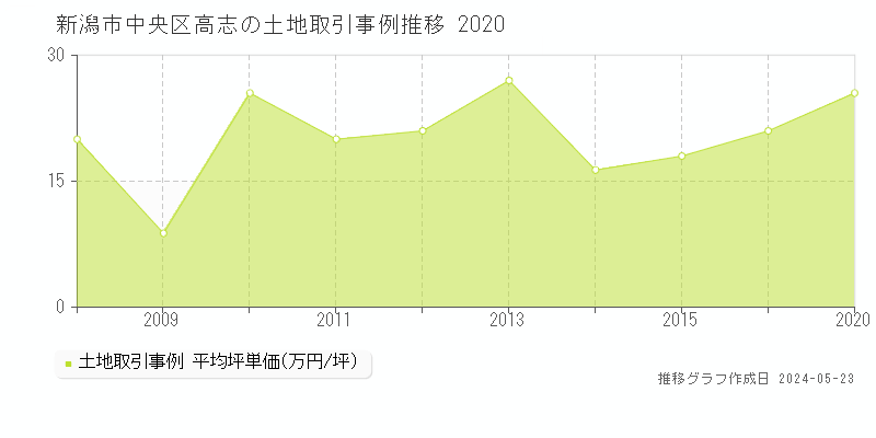 新潟市中央区高志の土地価格推移グラフ 