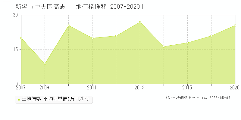 高志(新潟市中央区)の土地価格推移グラフ(坪単価)[2007-2020年]