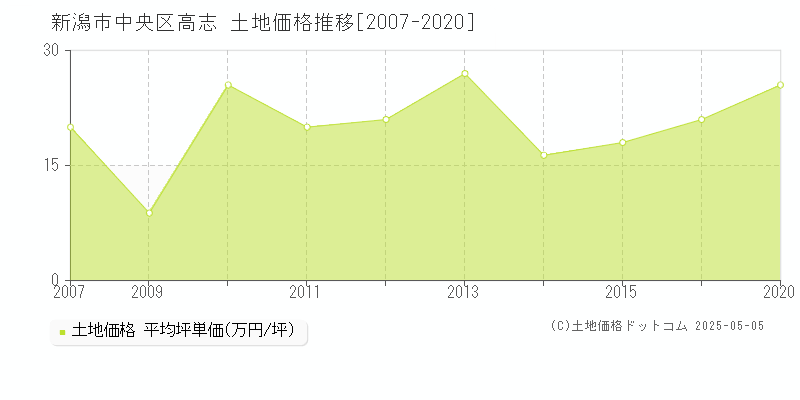 新潟市中央区高志の土地価格推移グラフ 