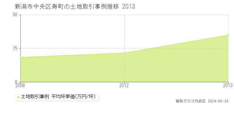 新潟市中央区寿町の土地価格推移グラフ 