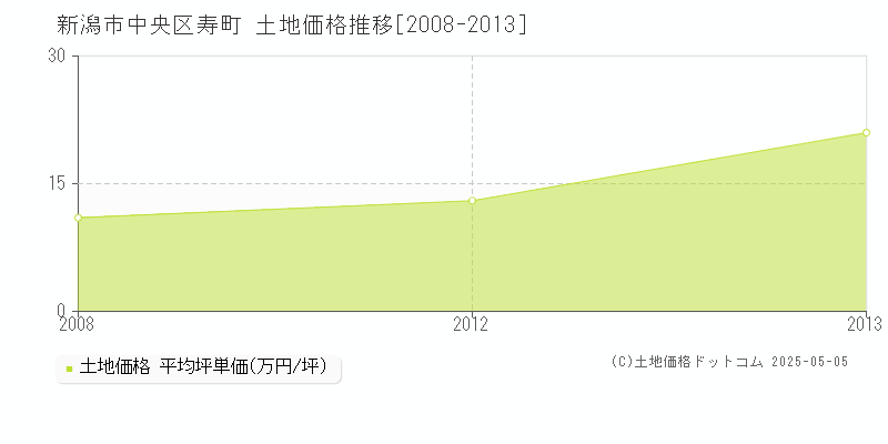 寿町(新潟市中央区)の土地価格推移グラフ(坪単価)[2008-2013年]