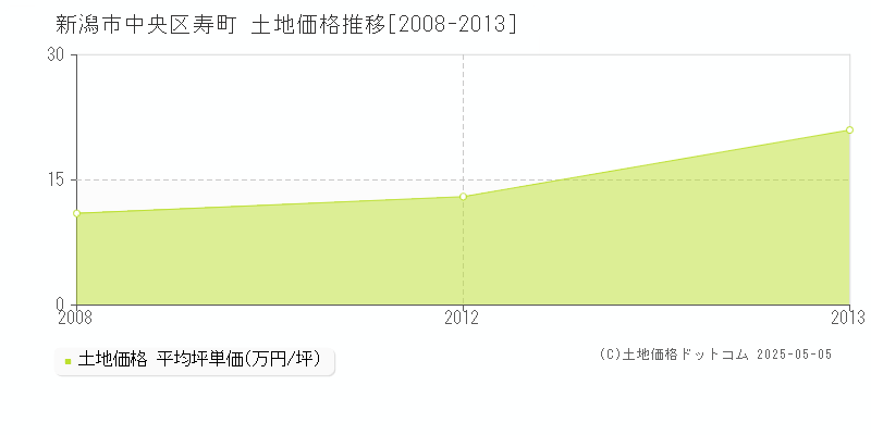 新潟市中央区寿町の土地価格推移グラフ 