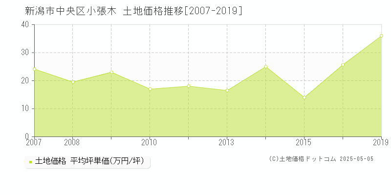 小張木(新潟市中央区)の土地価格推移グラフ(坪単価)[2007-2019年]