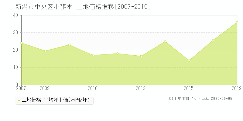 新潟市中央区小張木の土地価格推移グラフ 