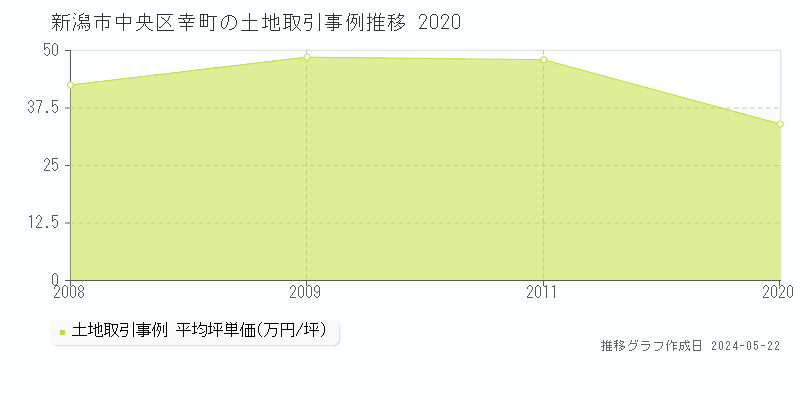 新潟市中央区幸町の土地価格推移グラフ 
