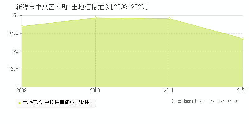幸町(新潟市中央区)の土地価格推移グラフ(坪単価)[2008-2020年]