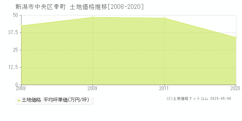 新潟市中央区幸町の土地価格推移グラフ 