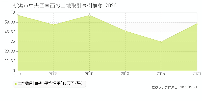 新潟市中央区幸西の土地価格推移グラフ 