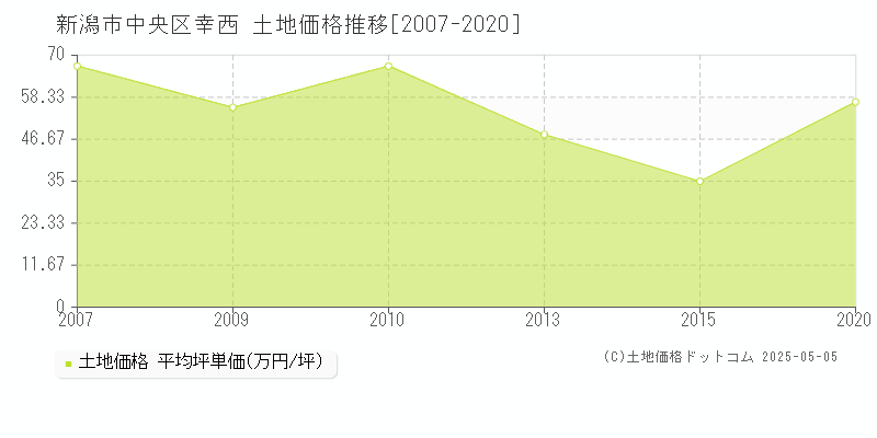 幸西(新潟市中央区)の土地価格推移グラフ(坪単価)[2007-2020年]
