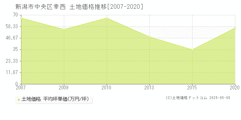 新潟市中央区幸西の土地価格推移グラフ 