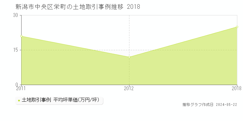新潟市中央区栄町の土地価格推移グラフ 
