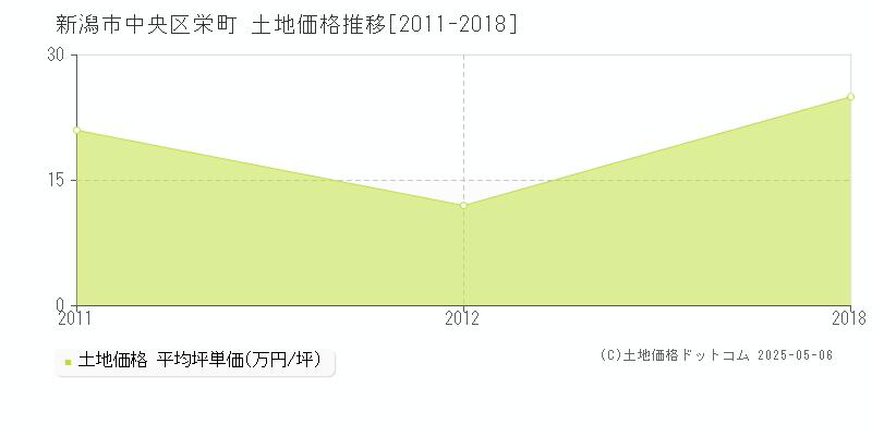 栄町(新潟市中央区)の土地価格推移グラフ(坪単価)[2011-2018年]
