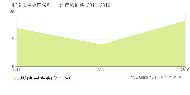 新潟市中央区栄町の土地価格推移グラフ 