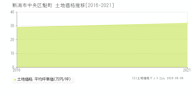 魁町(新潟市中央区)の土地価格推移グラフ(坪単価)[2016-2021年]