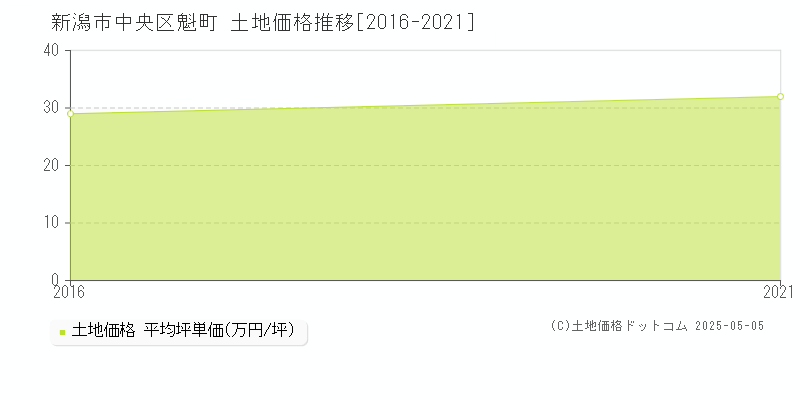 新潟市中央区魁町の土地価格推移グラフ 