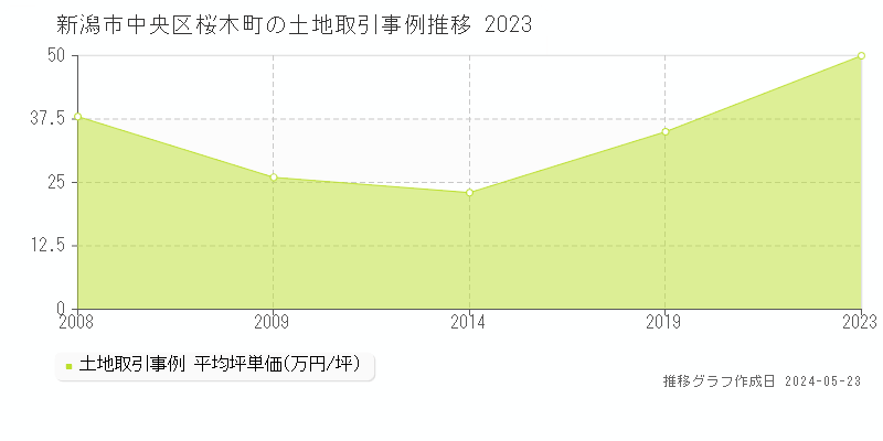 新潟市中央区桜木町の土地価格推移グラフ 