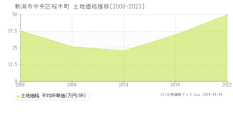 桜木町(新潟市中央区)の土地価格推移グラフ(坪単価)[2008-2023年]