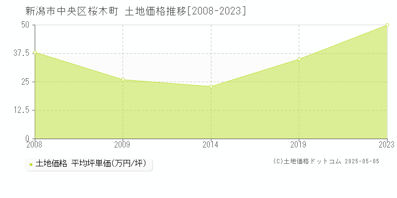 新潟市中央区桜木町の土地価格推移グラフ 