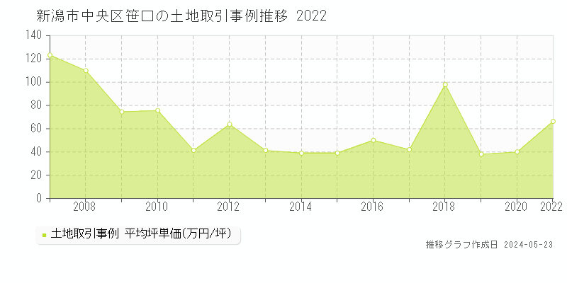 新潟市中央区笹口の土地価格推移グラフ 