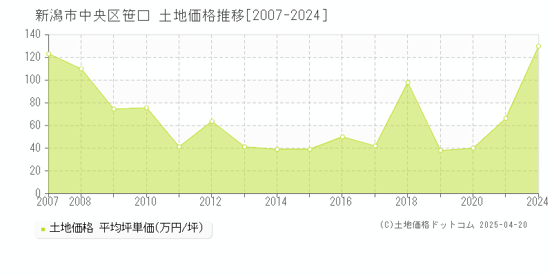 新潟市中央区笹口の土地価格推移グラフ 