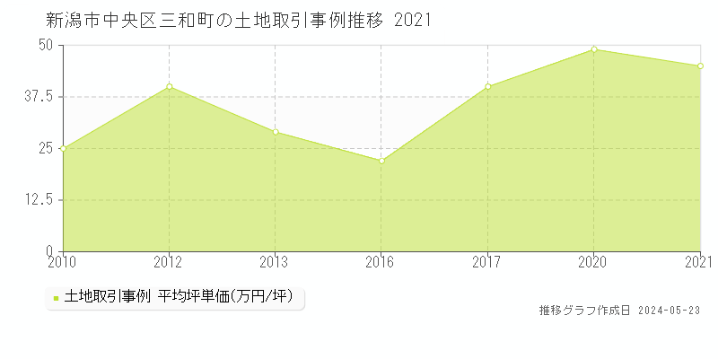 新潟市中央区三和町の土地価格推移グラフ 