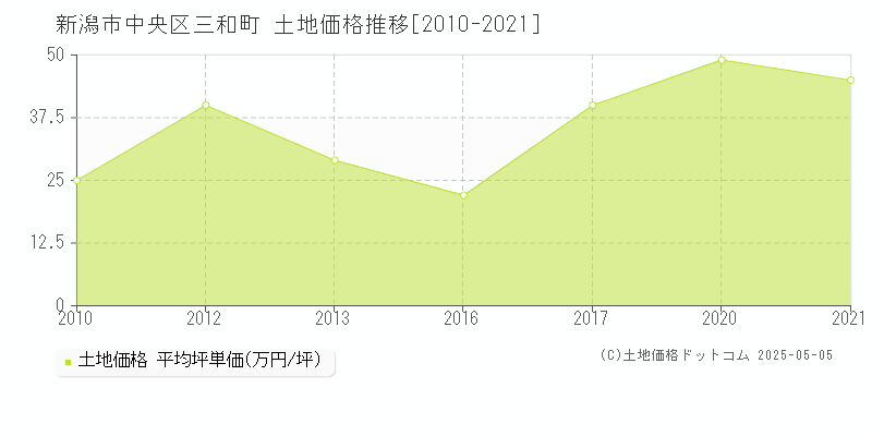 三和町(新潟市中央区)の土地価格推移グラフ(坪単価)[2010-2021年]