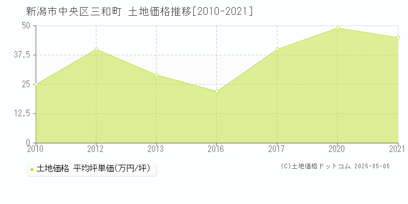 新潟市中央区三和町の土地価格推移グラフ 