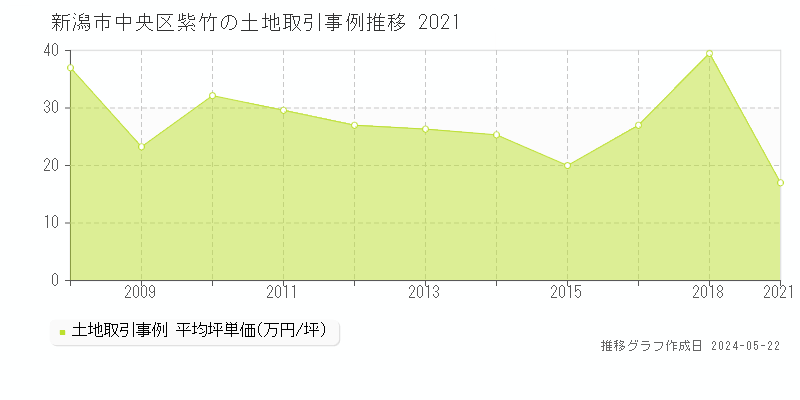 新潟市中央区紫竹の土地価格推移グラフ 