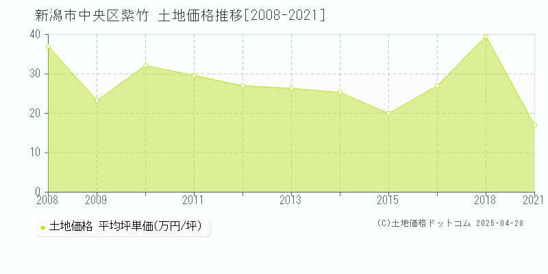 新潟市中央区紫竹の土地価格推移グラフ 