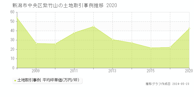 新潟市中央区紫竹山の土地価格推移グラフ 