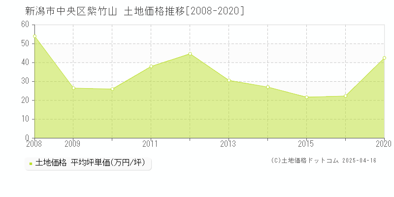 新潟市中央区紫竹山の土地価格推移グラフ 