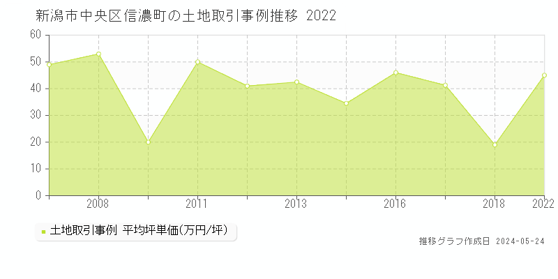 新潟市中央区信濃町の土地価格推移グラフ 