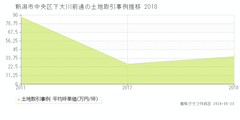 新潟市中央区下大川前通の土地価格推移グラフ 