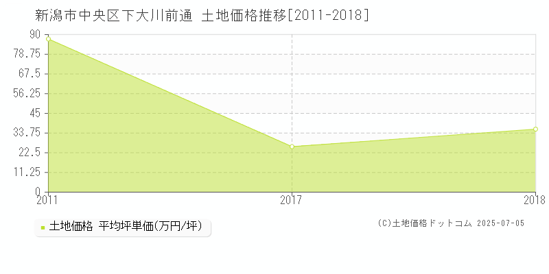 下大川前通(新潟市中央区)の土地価格推移グラフ(坪単価)[2011-2018年]