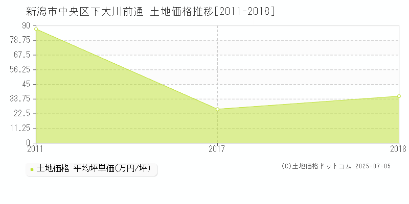 新潟市中央区下大川前通の土地価格推移グラフ 