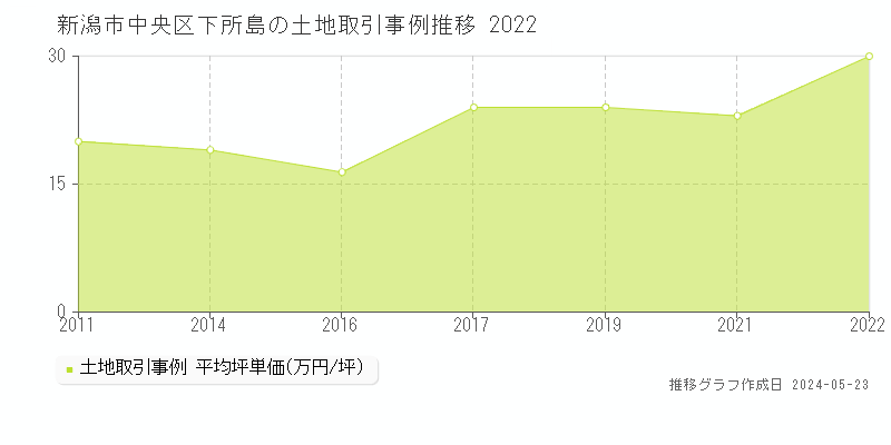新潟市中央区下所島の土地価格推移グラフ 