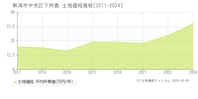 下所島(新潟市中央区)の土地価格推移グラフ(坪単価)[2011-2024年]