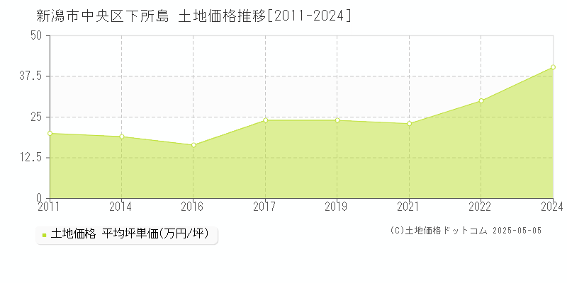 新潟市中央区下所島の土地価格推移グラフ 