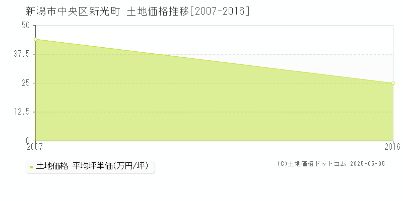 新光町(新潟市中央区)の土地価格推移グラフ(坪単価)[2007-2016年]