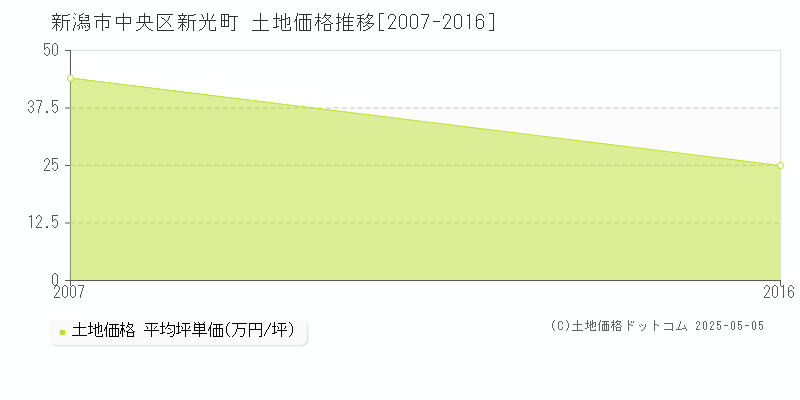 新潟市中央区新光町の土地価格推移グラフ 