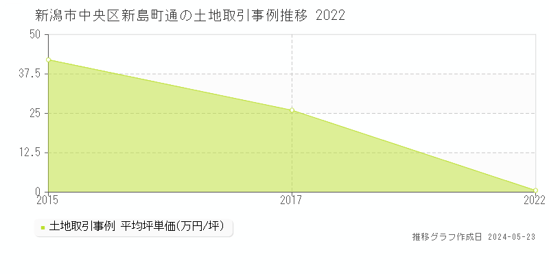新潟市中央区新島町通の土地価格推移グラフ 