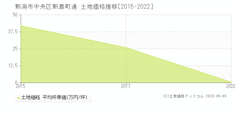 新島町通(新潟市中央区)の土地価格推移グラフ(坪単価)[2015-2022年]