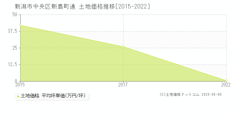 新潟市中央区新島町通の土地価格推移グラフ 