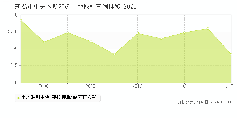新潟市中央区新和の土地価格推移グラフ 